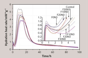 10 Influence of NT and FA on cement hydration rate