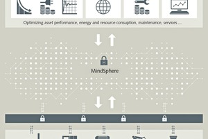 Accenture is building a range of applications for MindSphere, a cloud based platform from Siemens