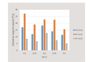 19 Abrasion depth improvement with respect to water/cement ratio and percent fiber content