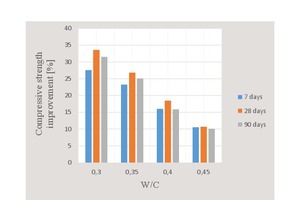 8 Compressive strength improvement of non-fibrous specimens with respect to water/cement ratio at 7, 28 and 90 days