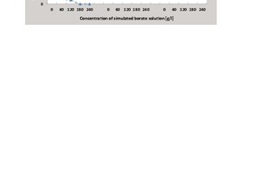 3 28-day compressive strength of hardened AASC pastes prepared with different NaOH and borate solutions, concentrations and pH