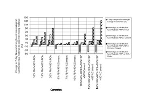 2 Change in mineralogical substitution raw material-to-concrete mixing material ratio, concrete types, and change in 7-day compressive strength of concrete in comparison with control concrete