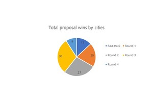 Progress in Smart City Mission