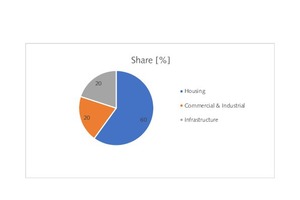 Cement use in construction sector
