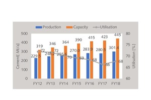 Cement supply and demand