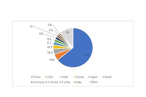 4 Lime production by major countries
