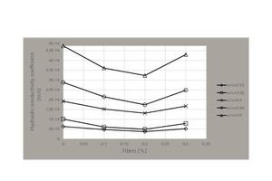 Hydraulic conductivity coefficient variation of fiber-based samples for different water-to-cement ratios