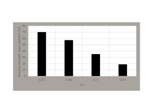 Percentage improvement in flexural strength without fiber for a water-to-cement ratio of 0.50