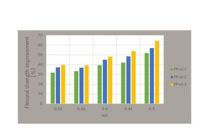9 Percentage improvement in flexural strength of fibers for different water-to-cement ratios