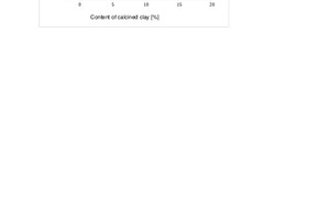 7 Compressive strength of hardened Portland cement paste incorporated with clay 2 depending on calcination temperature• 100° C, x 300° C,  400° C,  600° C, • 800° C