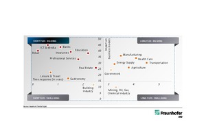 2 “Disruption map” by industries