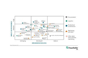 4 Trend radar for the construction industry