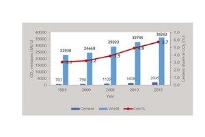 1 CO2 emissions in the cement industry
