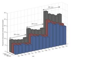 9 Compressive strength improvement of fibrous specimens with respect to water/cement ratio at 7, 28 and 90 days