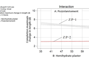 3 Interaction between the pozzolan/cement ratio and the proportion of hemihydrate plaster on the time taken to reach the maximum change in length of the mixes [in days]