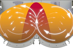 2 Material mixing is particularly intense in the highly turbulent overlap zone of the two mixing circuits