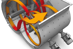 The three-dimensional mixing principle of the BHS helix mixing system – designed as two counter moving interrupted spirals – generates intense material exchange and enables shorter mixing times