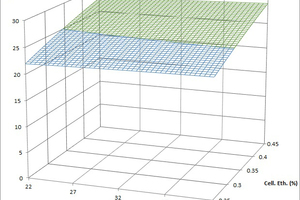 5 Cement compressive strength in the water mix ratio and slippage tests with unmodified cellulose ether and 0 % polymer