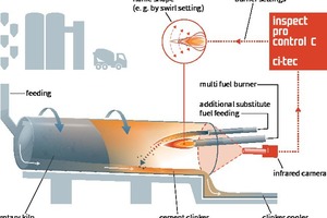 2 Camera mounting position on a cement rotary kiln