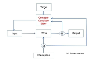 1 The control loop