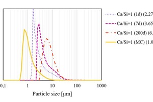 2 Particle size distribution of C-S-H prepared mechanochemically (MC) or bypozzolanic reaction at room temperature (RT) with different reaction times ranging from 24 h up to 6 months. The mean particle size is given in brackets
