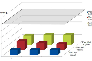 1 Water absorption at the test walls