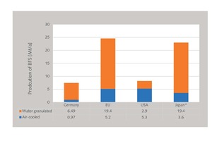6 Production of BFS by selected countries
