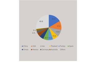 4 TOP 10 gypsum mining countries