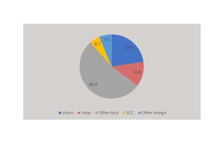 12 Cement capacity shares in Vietnam