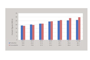 14 Main cement figures for the Philippines