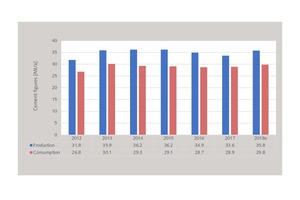 6 Main cement figures for Thailand