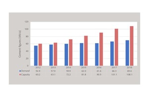 8 Main cement figures for Indonesia