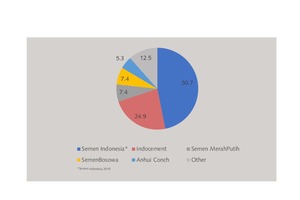 9 Cement capacity shares in Indonesia