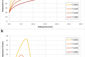 Slaking reactivity according to UNI EN 459-2