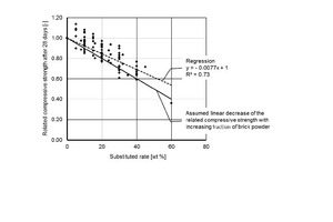 1 Related compressive strength of blended cement according to literature [2–20]