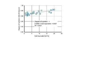 11 Degree of hydration of the cement pastes containing brick powder dependent on the CaO-equivalent of brick powder
