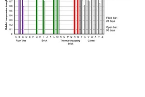 13 Related compressive strength of cement mortars containing brick powder ground twice after 28 and 90 days