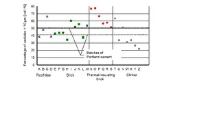 5 Percentage of particles < 10 µm of brick powder after first grinding,reference values of two batches of Portland cement