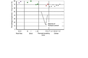 6 Percentage of particles < 10 µm of brick powder after second grinding