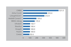 9 TOP 10 global cement producers 2018