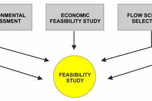 1 Project appraisal development