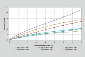 5 Contraction of cement