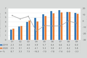 9 Monthly cement production in Russia
