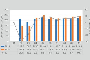 5 Monthly cement production in China