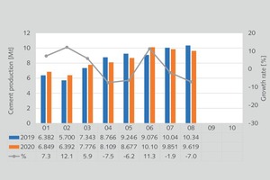 8 Monthly cement production in the USA