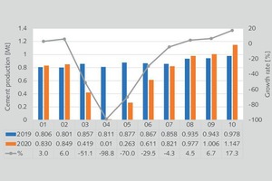 3 Monthly cement production in Peru