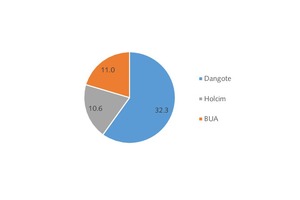 6 Cement market shares in Nigeria