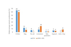 15 Projection of average global cement constituents [1]