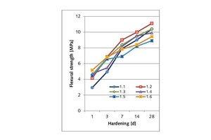 1 Binder with metakaolin hardening kinetics
