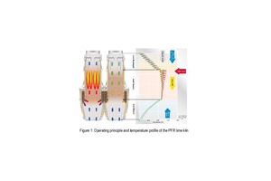 1 Operating principle and temperature profile of the PFR lime kiln
